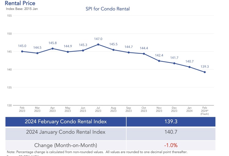 rental price condo